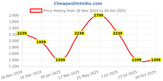 tatacliq.com Tommy Hilfiger Crowleys Navy Crowleys Leather Waist Belt tommy hilfiger Price History Graph from 26 Nov 2024 to 26 Oct 2025