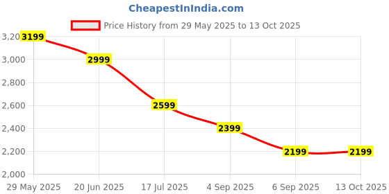tatacliq.com Tommy Hilfiger Cypress Green Cotton Regular Fit Striped Sweater tommy hilfiger Price History Graph from 29 May 2025 to 13 Oct 2025
