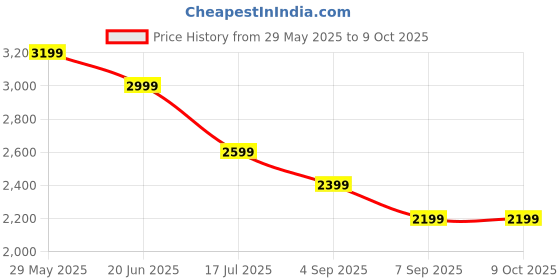 tatacliq.com Tommy Hilfiger Cypress Green Cotton Regular Fit Sweater tommy hilfiger Price History Graph from 29 May 2025 to 9 Oct 2025