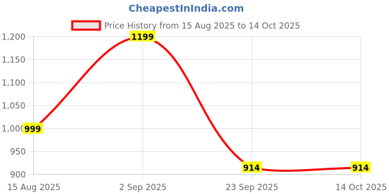 tatacliq.com TOMMY HILFIGER Cypress Green Printed Regular Fit T-Shirt tommy hilfiger Price History Graph from 15 Aug 2025 to 14 Oct 2025