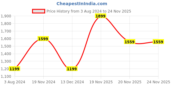 tatacliq.com Tommy Hilfiger Daisy Yellow Regular Fit Polo T-Shirt tommy hilfiger Price History Graph from 3 Aug 2024 to 24 Nov 2025