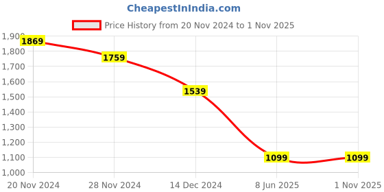 tatacliq.com Tommy Hilfiger Daisy Yellow Slim Fit T-Shirt tommy hilfiger Price History Graph from 20 Nov 2024 to 31 Oct 2025