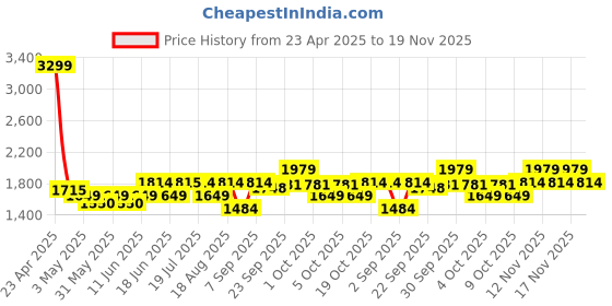 tatacliq.com Tommy Hilfiger Dalton Black & Blue Casual Leather Bi-Fold Wallet for Men tommy hilfiger Price History Graph from 23 Apr 2025 to 19 Nov 2025