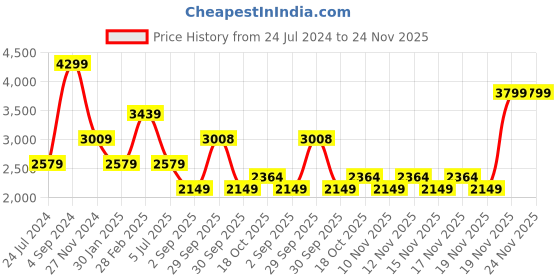 tatacliq.com Tommy Hilfiger Daniella Black Leather Solid Wallet tommy hilfiger Price History Graph from 24 Jul 2024 to 24 Nov 2025