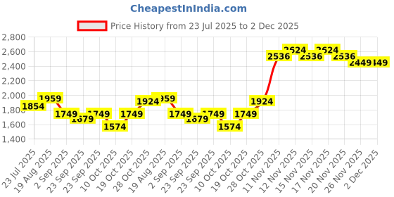 tatacliq.com Tommy Hilfiger Darius Brown Leather Waist Belt for Men tommy hilfiger Price History Graph from 23 Jul 2025 to 1 Dec 2025