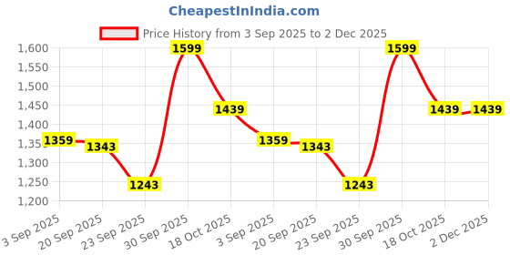 tatacliq.com TOMMY HILFIGER Dark Ash Low Rise Trunks tommy hilfiger Price History Graph from 3 Sep 2025 to 2 Dec 2025