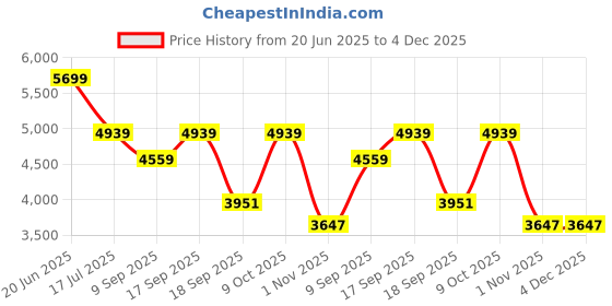 tatacliq.com TOMMY HILFIGER Dark-blue Solid Regular Fit Cotton Sweatshirt tommy hilfiger Price History Graph from 20 Jun 2025 to 4 Dec 2025