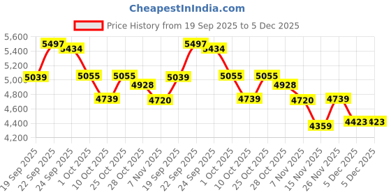 tatacliq.com TOMMY HILFIGER Dark Blue Solid Regular Fit Cotton Sweatshirt tommy hilfiger Price History Graph from 19 Sep 2025 to 5 Dec 2025