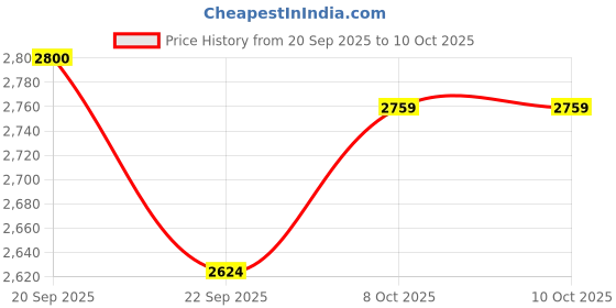 tatacliq.com TOMMY HILFIGER Dark Cab Regular Fit Mid Rise Joggers tommy hilfiger Price History Graph from 20 Sep 2025 to 9 Oct 2025