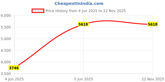tatacliq.com TOMMY HILFIGER Dark Green Aviator UV Protection Sunglasses for Men tommy hilfiger Price History Graph from 4 Jun 2025 to 22 Nov 2025