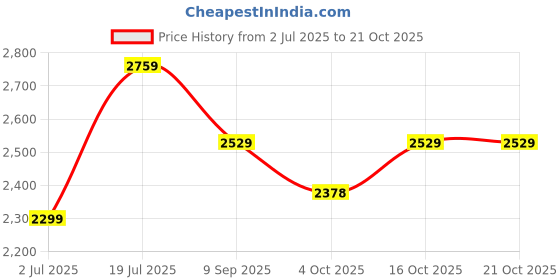 tatacliq.com Tommy Hilfiger Dark Green Regular Fit Polo T-Shirt tommy hilfiger Price History Graph from 2 Jul 2025 to 21 Oct 2025