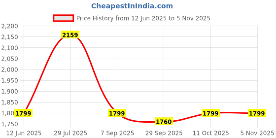 tatacliq.com Tommy Hilfiger Dark Green Regular Fit T-Shirt tommy hilfiger Price History Graph from 12 Jun 2025 to 3 Nov 2025
