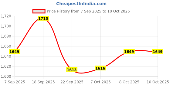 tatacliq.com TOMMY HILFIGER Dark Magma Allover Flower Solid Regular Fit Dress tommy hilfiger Price History Graph from 7 Sep 2025 to 9 Oct 2025