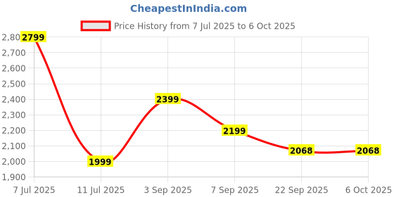 tatacliq.com TOMMY HILFIGER Dark Magma & Ancient White Stripes Coloblock Regular Fit Pullover tommy hilfiger Price History Graph from 7 Jul 2025 to 6 Oct 2025