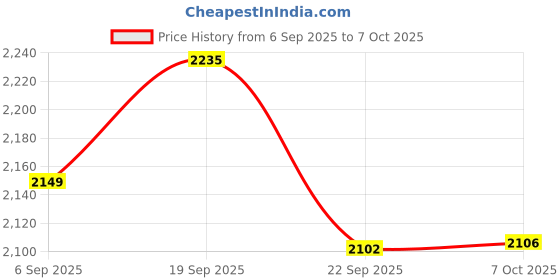tatacliq.com TOMMY HILFIGER Dark Magma & Ancient White Stripes Coloblock Regular Fit Pullover tommy hilfiger Price History Graph from 6 Sep 2025 to 5 Oct 2025