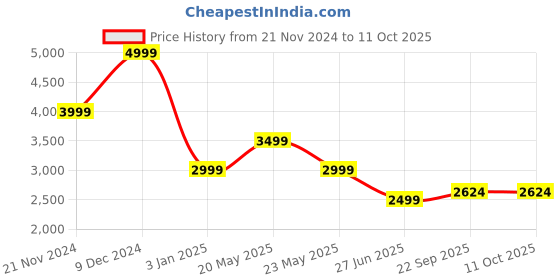 tatacliq.com Tommy Hilfiger Dark Magma & Multi Slim Fit Checks Shirt tommy hilfiger Price History Graph from 21 Nov 2024 to 11 Oct 2025