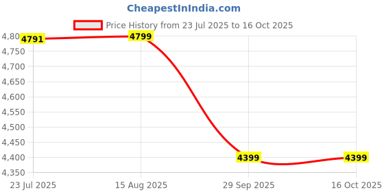 tatacliq.com TOMMY HILFIGER Dark Magma & Neutral Distinct Logo Tote tommy hilfiger Price History Graph from 23 Jul 2025 to 16 Oct 2025