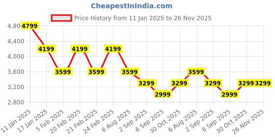 tatacliq.com Tommy Hilfiger Dark Magma Cotton Regular Fit Solid Hooded Sweatshirt tommy hilfiger Price History Graph from 11 Jan 2025 to 25 Nov 2025