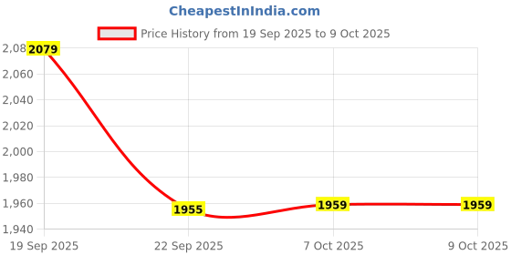 tatacliq.com Tommy Hilfiger Dark Magma Regular Fit Sweater tommy hilfiger Price History Graph from 19 Sep 2025 to 9 Oct 2025