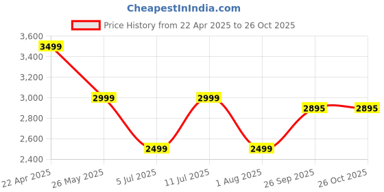 tatacliq.com Tommy Hilfiger Dark Navy & Ancient White Cotton Regular Fit Stripes Shirt tommy hilfiger Price History Graph from 22 Apr 2025 to 26 Oct 2025