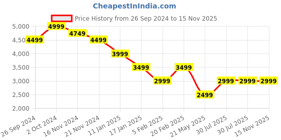 tatacliq.com Tommy Hilfiger Dark Navy & Multi Slim Fit Checks Shirt tommy hilfiger Price History Graph from 26 Sep 2024 to 15 Nov 2025