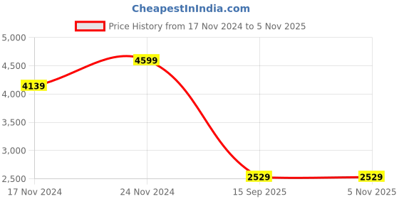 tatacliq.com Tommy Hilfiger Dark Navy & Optic White Regular Fit Abstract Shirt tommy hilfiger Price History Graph from 17 Nov 2024 to 5 Nov 2025