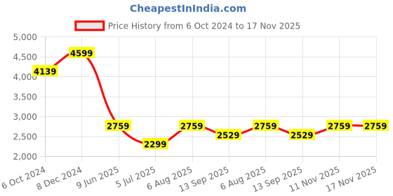 tatacliq.com Tommy Hilfiger Dark Navy & Optic White Regular Fit Abstract Shirt tommy hilfiger Price History Graph from 6 Oct 2024 to 17 Nov 2025