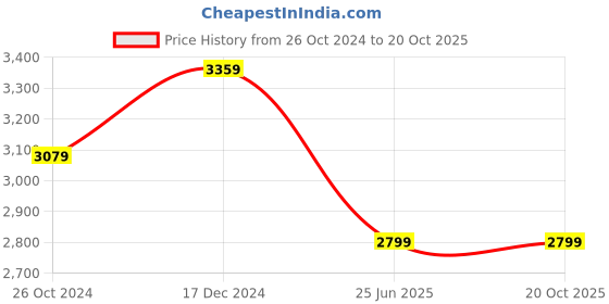 tatacliq.com Tommy Hilfiger Dark Navy Regular Fit Striped Shirt tommy hilfiger Price History Graph from 26 Oct 2024 to 20 Oct 2025