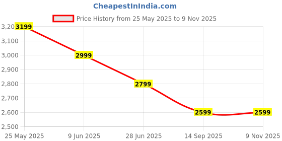 tatacliq.com Tommy Hilfiger Dark Night Navy Cotton Regular Fit Checks Shirt tommy hilfiger Price History Graph from 25 May 2025 to 7 Nov 2025