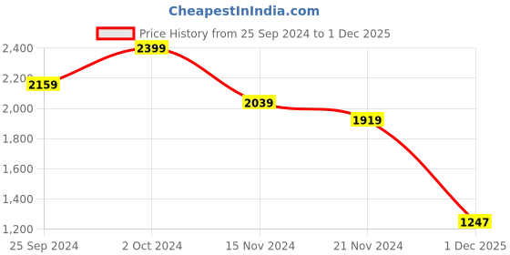 tatacliq.com Tommy Hilfiger Dark Night Navy Cotton Regular Fit Self T-Shirt tommy hilfiger Price History Graph from 25 Sep 2024 to 1 Dec 2025