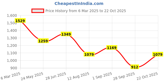tatacliq.com Tommy Hilfiger Dark Night Navy Cotton Slim Fit Striped T-Shirt tommy hilfiger Price History Graph from 6 Mar 2025 to 22 Oct 2025