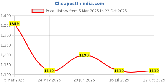 tatacliq.com Tommy Hilfiger Dark Night Navy Cotton Slim Fit Striped T-Shirt tommy hilfiger Price History Graph from 5 Mar 2025 to 21 Oct 2025