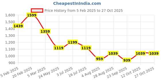 tatacliq.com Tommy Hilfiger Dark Night Navy Cotton Slim Fit T-Shirt tommy hilfiger Price History Graph from 5 Feb 2025 to 27 Oct 2025