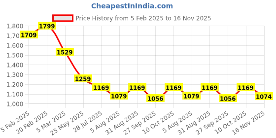 tatacliq.com Tommy Hilfiger Dark Night Navy Cotton Slim Fit T-Shirt tommy hilfiger Price History Graph from 5 Feb 2025 to 16 Nov 2025