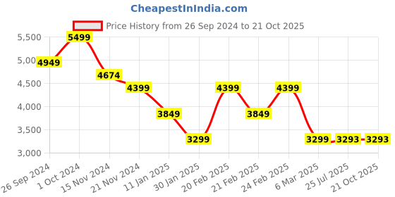 tatacliq.com TOMMY HILFIGER Dark Night Navy Cross Body Bag tommy hilfiger Price History Graph from 26 Sep 2024 to 21 Oct 2025