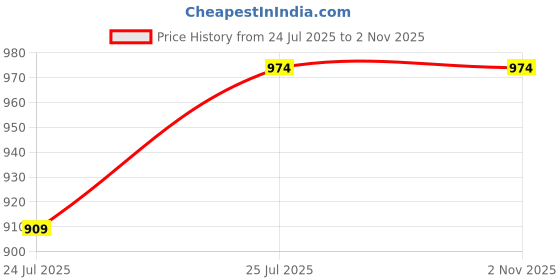 tatacliq.com Tommy Hilfiger Dark Night Navy Logo Regular Fit T-Shirt tommy hilfiger Price History Graph from 24 Jul 2025 to 1 Nov 2025