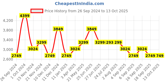 tatacliq.com TOMMY HILFIGER Dark Night Navy Medium Camera Bag tommy hilfiger Price History Graph from 26 Sep 2024 to 13 Oct 2025