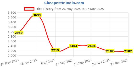 tatacliq.com Tommy Hilfiger Dark Night Navy Printed Regular Fit Dress tommy hilfiger Price History Graph from 26 May 2025 to 27 Nov 2025
