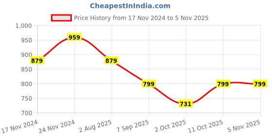 tatacliq.com Tommy Hilfiger Dark Night Navy Regular Fit T-Shirt tommy hilfiger Price History Graph from 17 Nov 2024 to 5 Nov 2025