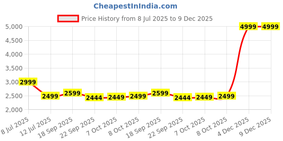 tatacliq.com Tommy Hilfiger Dark Night Navy Relaxed Fit Shorts tommy hilfiger Price History Graph from 8 Jul 2025 to 9 Dec 2025