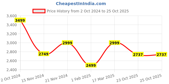 tatacliq.com Tommy Hilfiger Dark Night Navy Slim Fit Joggers tommy hilfiger Price History Graph from 2 Oct 2024 to 25 Oct 2025
