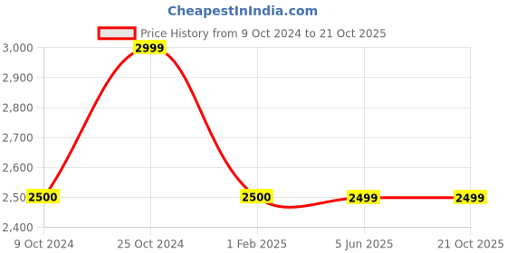 tatacliq.com Tommy Hilfiger Dark Night Navy Slim Fit Joggers tommy hilfiger Price History Graph from 9 Oct 2024 to 20 Oct 2025