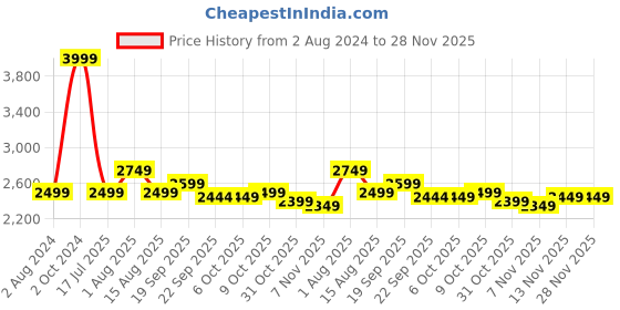 tatacliq.com Tommy Hilfiger Dark Night Navy Solid Curves Dresses tommy hilfiger Price History Graph from 2 Aug 2024 to 28 Nov 2025