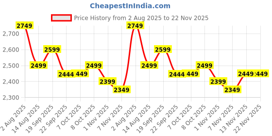 tatacliq.com Tommy Hilfiger Dark Night Navy Solid Curves Dresses tommy hilfiger Price History Graph from 2 Aug 2025 to 21 Nov 2025