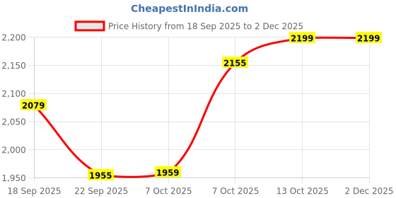 tatacliq.com TOMMY HILFIGER Dark Night Navy Solid Regular Fit Pullover tommy hilfiger Price History Graph from 18 Sep 2025 to 2 Dec 2025