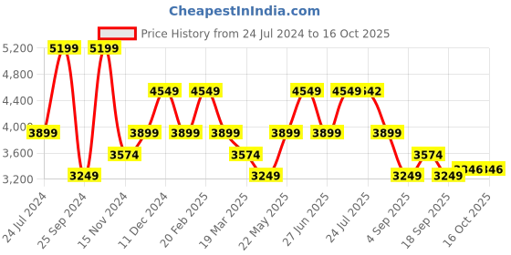 tatacliq.com Tommy Hilfiger Dark Night Navy TJW Essential Daily Crossover Bag tommy hilfiger Price History Graph from 24 Jul 2024 to 16 Oct 2025
