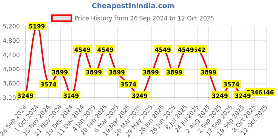 tatacliq.com Tommy Hilfiger Dark Night Navy TJW Essential Daily Crossover Bag tommy hilfiger Price History Graph from 26 Sep 2024 to 10 Oct 2025