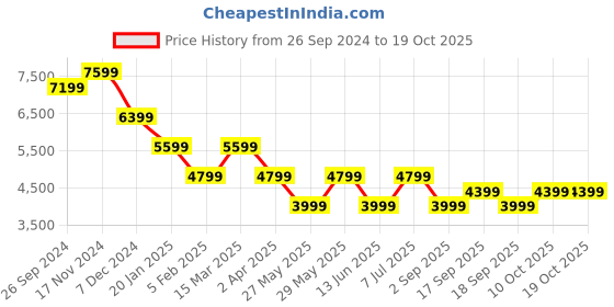 tatacliq.com Tommy Hilfiger Dark Regular Fit Jeans tommy hilfiger Price History Graph from 26 Sep 2024 to 18 Oct 2025