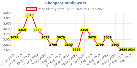 tatacliq.com Tommy Hilfiger Dark Sable Cotton Regular Fit Logo Printed Joggers tommy hilfiger Price History Graph from 12 Jun 2025 to 30 Nov 2025