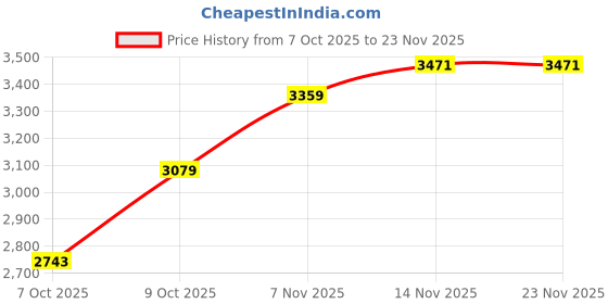tatacliq.com Tommy Hilfiger Dark Sable Cotton Regular Fit Logo Printed Joggers tommy hilfiger Price History Graph from 7 Oct 2025 to 23 Nov 2025